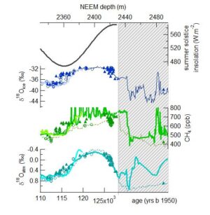 Quelle était la température du dernier interglaciaire au Groenland ?