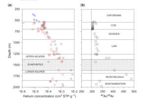 Vertical distribution of helium and 40Ar/36Ar in porewaters of the Eastern Paris Basin (Bure/Haute Marne): constraints on transport processes through the sedimentary sequence