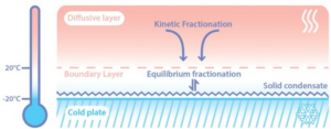 Experimental determination and theoretical framework of kinetic fractionation at the water vapour – ice interface at low temperature