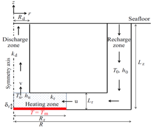 Modeling of hydrogen production by serpentinization in ultramafic-hosted hydrothermal systems: application to the Rainbow field