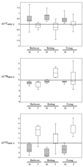 Carbon, nitrogen and oxygen isotope fractionation during food cooking: implications for the interpretation of the fossil human record