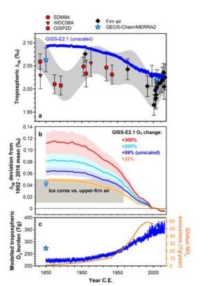 Limited increase in tropospheric ozone since 1850 C.E