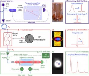 Mesure de la composition isotopique à basse humidité par spectroscopy d’absorption (cavity ring down) stabilisée en fréquence