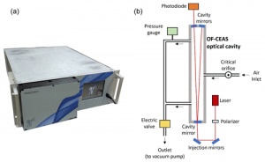 Un nouvel instrument capable de mesurer la concentration et la composition isotopique du dioxygène en continu par spectroscopie optique